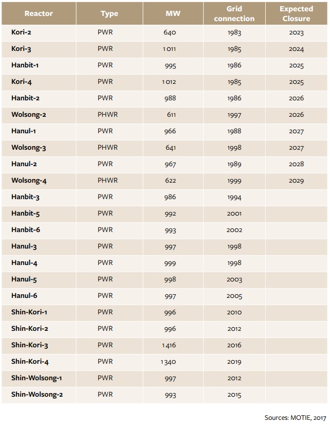 그림입니다.

원본 그림의 이름: 표6한국의원자로폐쇄일정.jpg

원본 그림의 크기: 가로 642pixel, 세로 826pixel